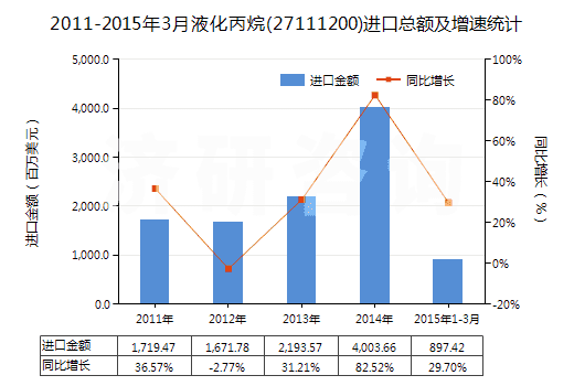 2011-2015年3月液化丙烷(27111200)進(jìn)口總額及增速統(tǒng)計(jì)